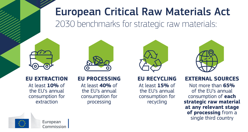 EU Raw Materials Act 2023